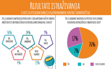 KAKO EMOCIJE UTIČU NA ISHRANU GRAĐANA SRBIJE KAKO EMOCIJE UTIČU NA ISHRANU GRAĐANA SRBIJE