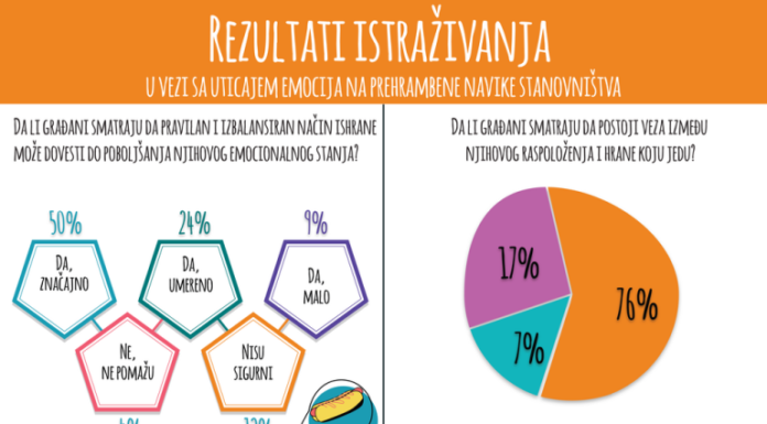 KAKO EMOCIJE UTIČU NA ISHRANU GRAĐANA SRBIJE KAKO EMOCIJE UTIČU NA ISHRANU GRAĐANA SRBIJE