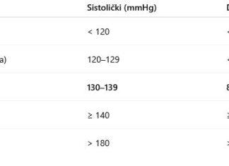 Osjećate se dobro, ali vam je pritisak povišen? Evo zašto to nije bezazleno Osjećate se dobro, ali vam je pritisak povišen? Evo zašto to nije bezazleno