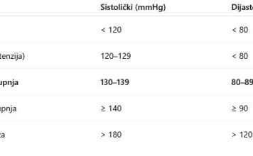 Osjećate se dobro, ali vam je pritisak povišen? Evo zašto to nije bezazleno Osjećate se dobro, ali vam je pritisak povišen? Evo zašto to nije bezazleno