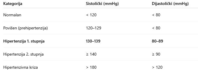 Osjećate se dobro, ali vam je pritisak povišen? Evo zašto to nije bezazleno