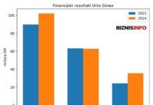 Šta sve ima najmoćniji privrednik Goražda: Građevinske firme, fabrike municije, banku Šta sve ima najmoćniji privrednik Goražda: Građevinske firme, fabrike municije, banku