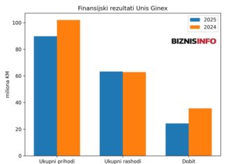 Šta sve ima najmoćniji privrednik Goražda: Građevinske firme, fabrike municije, banku Šta sve ima najmoćniji privrednik Goražda: Građevinske firme, fabrike municije, banku