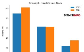 Šta sve ima najmoćniji privrednik Goražda: Građevinske firme, fabrike municije, banku Šta sve ima najmoćniji privrednik Goražda: Građevinske firme, fabrike municije, banku