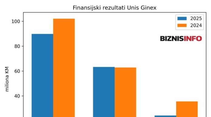 Šta sve ima najmoćniji privrednik Goražda: Građevinske firme, fabrike municije, banku Šta sve ima najmoćniji privrednik Goražda: Građevinske firme, fabrike municije, banku