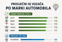 Britanci su proveli istraživanje: Ovo je prosječni IQ vozača po marki automobila, vlasnici BMW neće biti sretni Britanci su proveli istraživanje: Ovo je prosječni IQ vozača po marki automobila, vlasnici BMW neće biti sretni