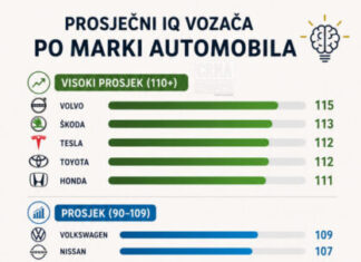 Britanci su proveli istraživanje: Ovo je prosječni IQ vozača po marki automobila, vlasnici BMW neće biti sretni Britanci su proveli istraživanje: Ovo je prosječni IQ vozača po marki automobila, vlasnici BMW neće biti sretni