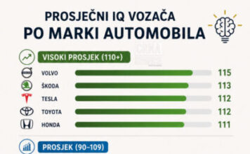 Britanci su proveli istraživanje: Ovo je prosječni IQ vozača po marki automobila, vlasnici BMW neće biti sretni Britanci su proveli istraživanje: Ovo je prosječni IQ vozača po marki automobila, vlasnici BMW neće biti sretni